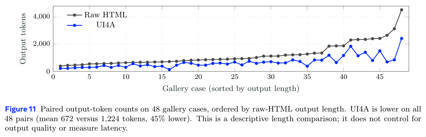 Paired output-token counts on 48 gallery cases.