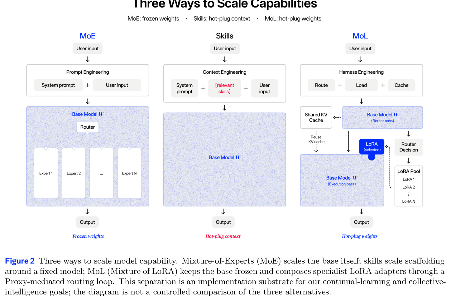 Three ways to scale model capability.