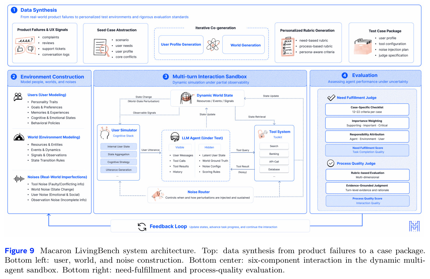 Macaron LivingBench system architecture.