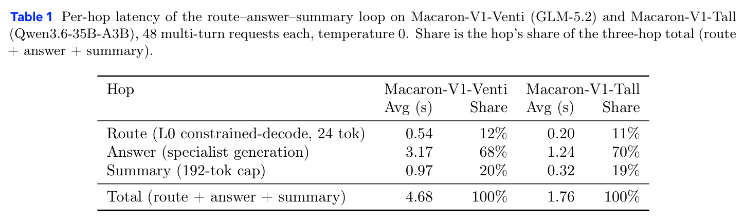 Per-hop latency of the route–answer–summary loop.