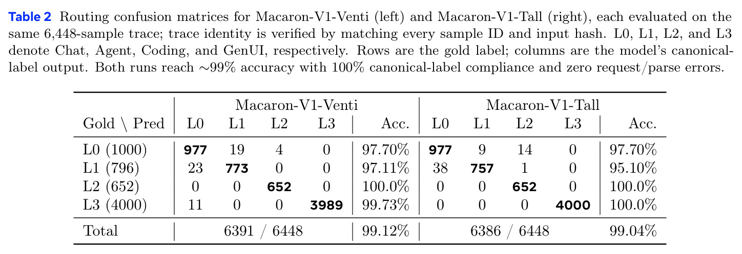 Routing confusion matrices for Macaron-V1-Venti and Macaron-V1-Tall.