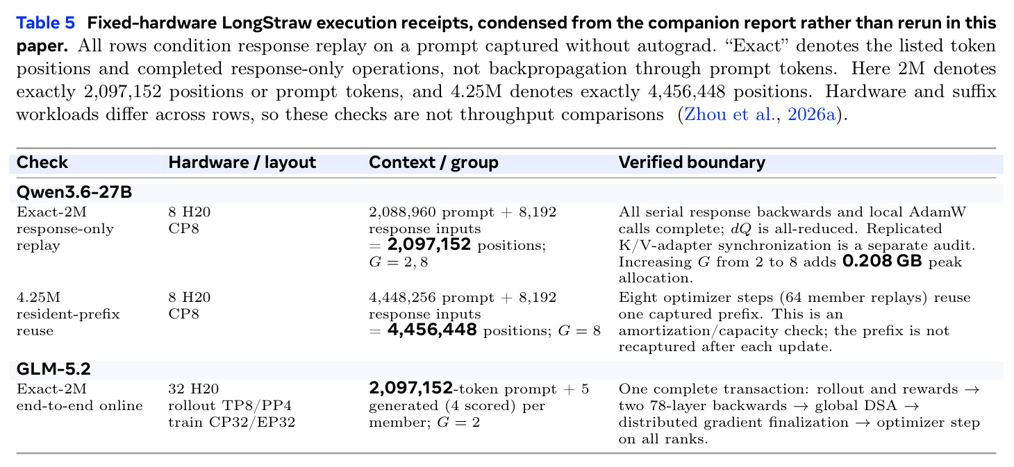 Fixed-hardware LongStraw execution receipts.