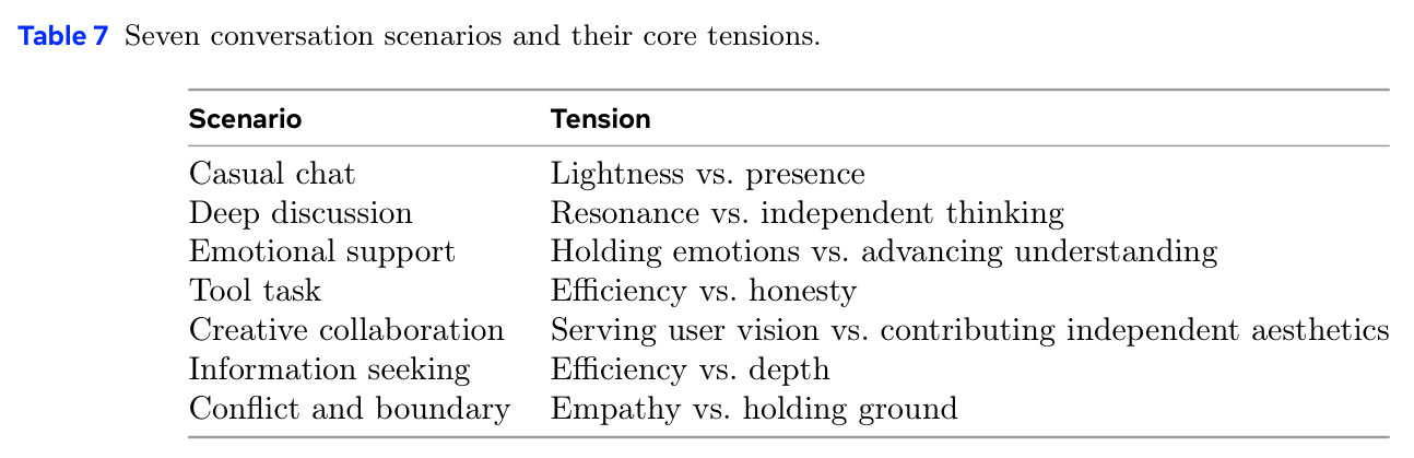 Seven conversation scenarios and their core tensions.