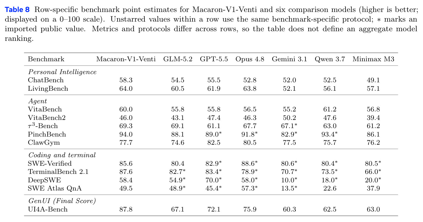 Row-specific benchmark point estimates for Macaron-V1-Venti and six comparison models.
