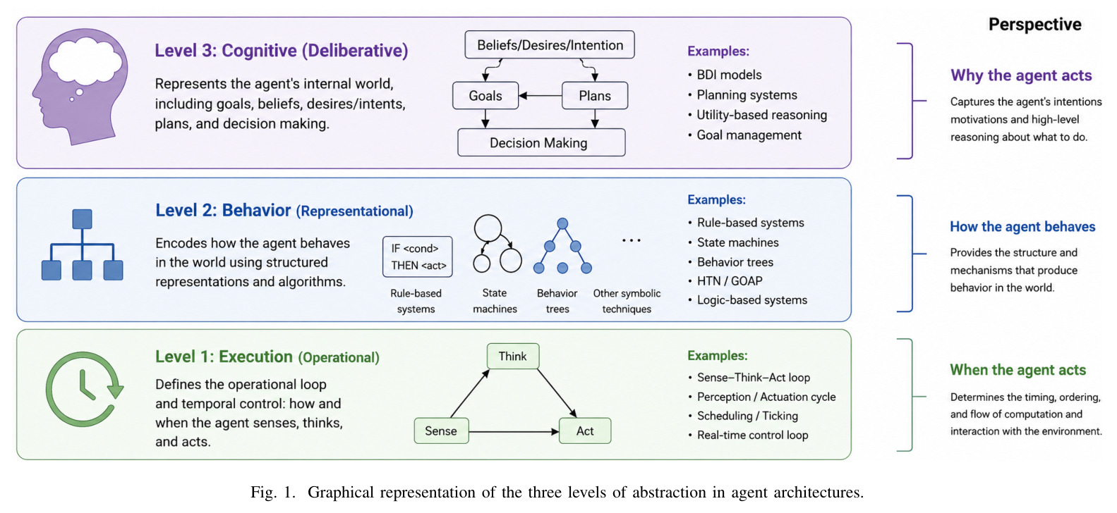 Graphical representation of the three levels of abstraction in agent architectures.
