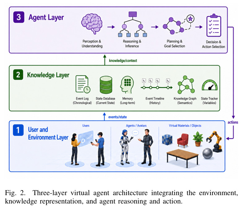 Three-layer virtual agent architecture integrating the environment, knowledge representation, and agent reasoning and action.