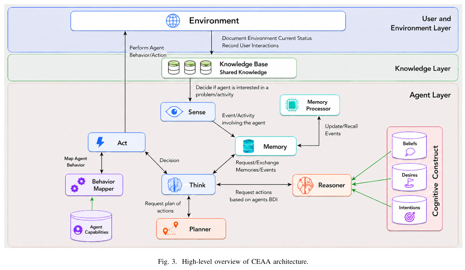 High-level overview of CEAA architecture.