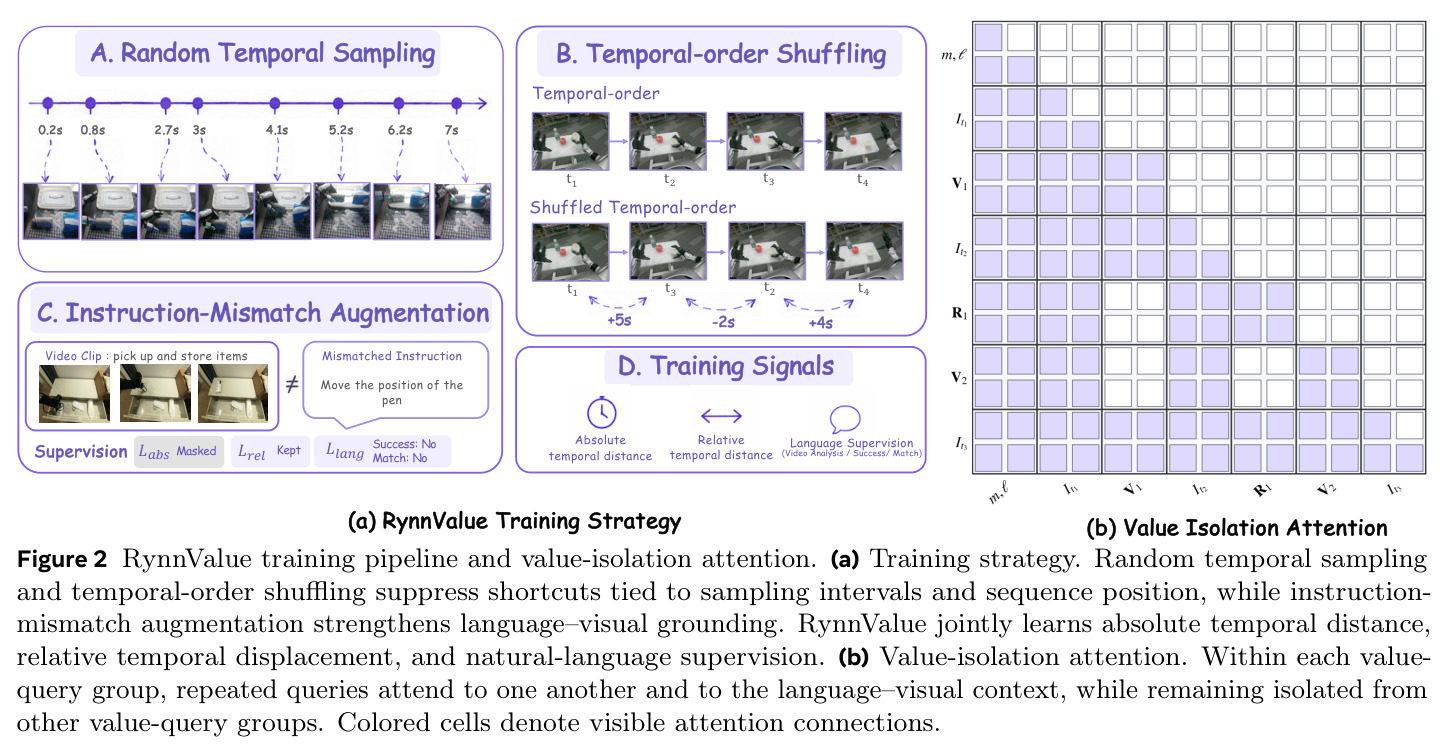 RynnValue training pipeline and value-isolation attention