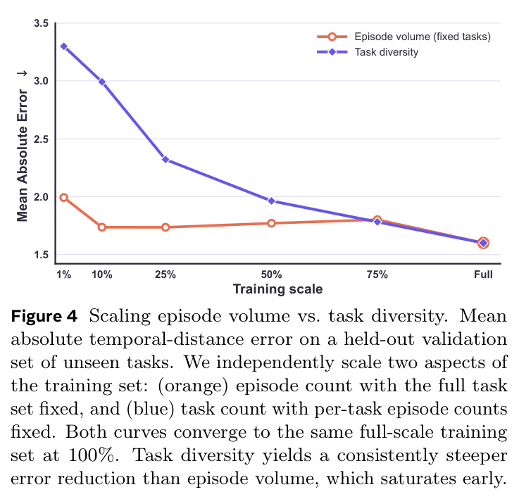 Scaling episode volume vs. task diversity