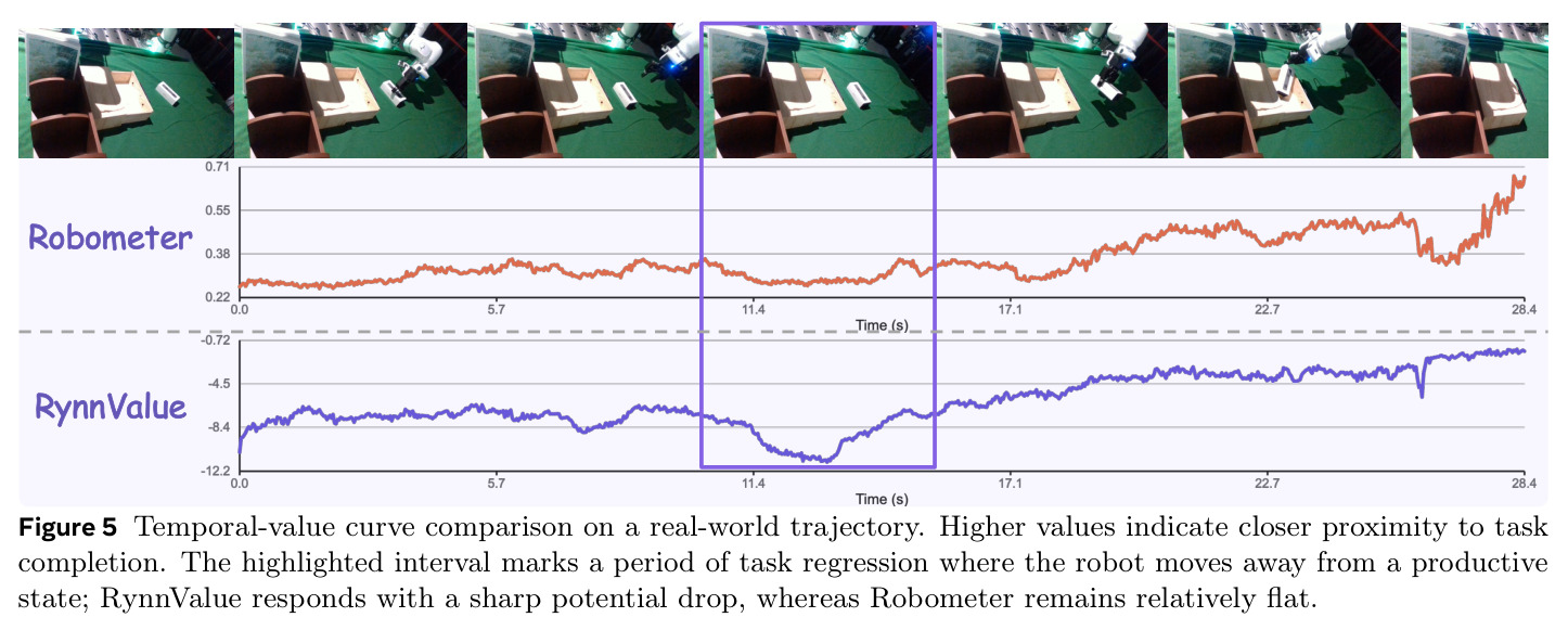 Temporal-value curve comparison on a real-world trajectory
