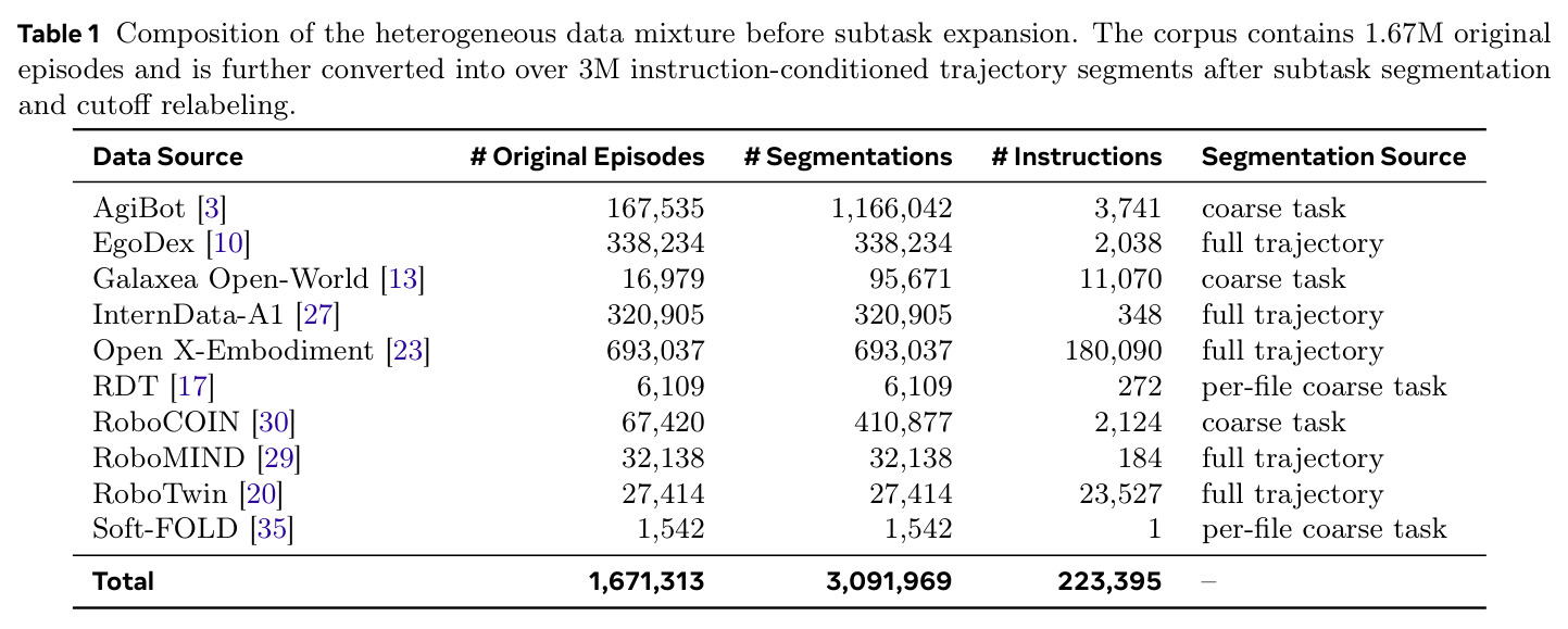Composition of the heterogeneous data mixture before subtask expansion