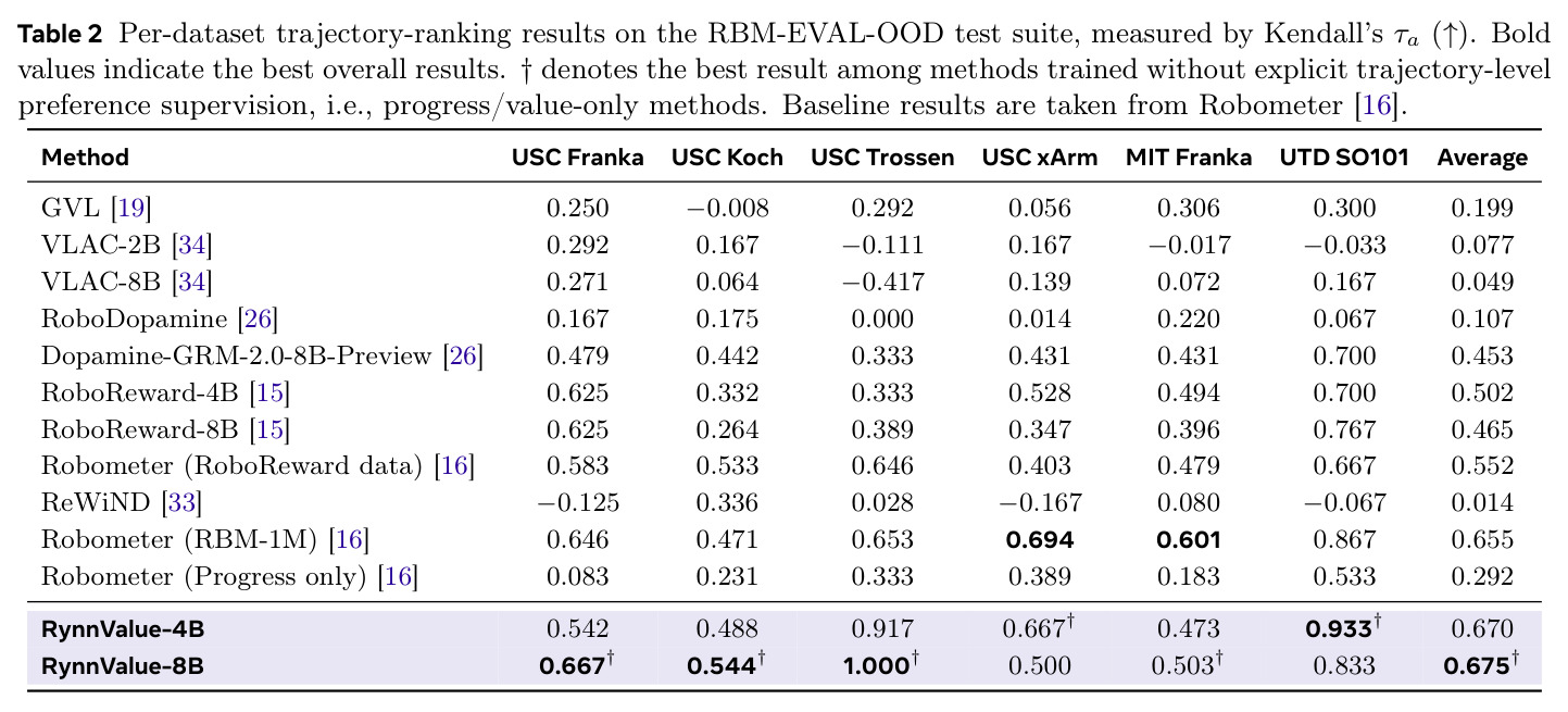 Per-dataset trajectory-ranking results on the RBM-EVAL-OOD test suite, measured by Kendall's τa