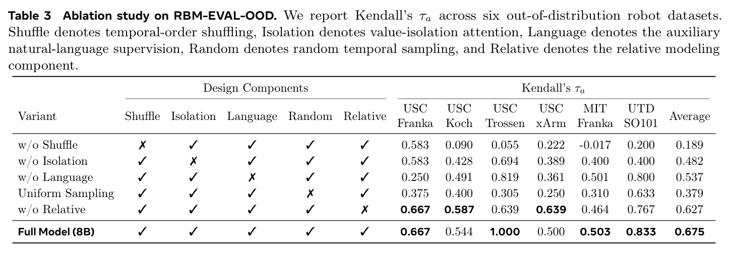 Ablation study on RBM-EVAL-OOD