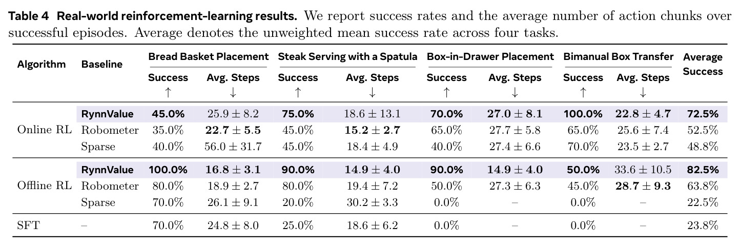 Real-world reinforcement-learning results