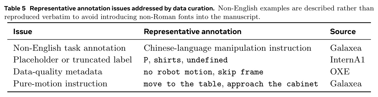 Representative annotation issues addressed by data curation