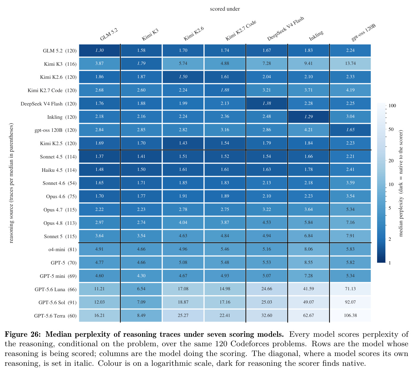 Median perplexity of reasoning traces under seven scoring models