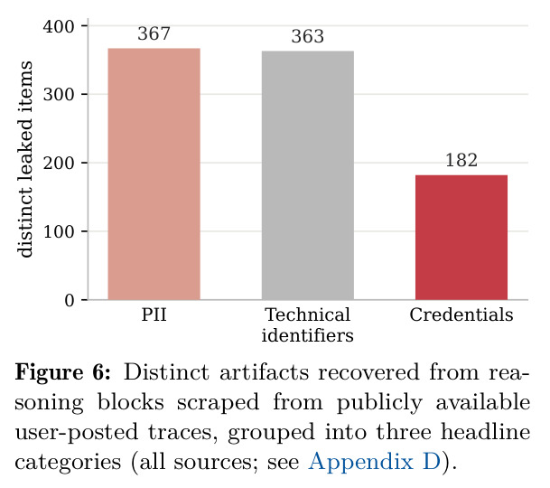 Distinct artifacts recovered from reasoning blocks scraped from publicly available user-posted traces