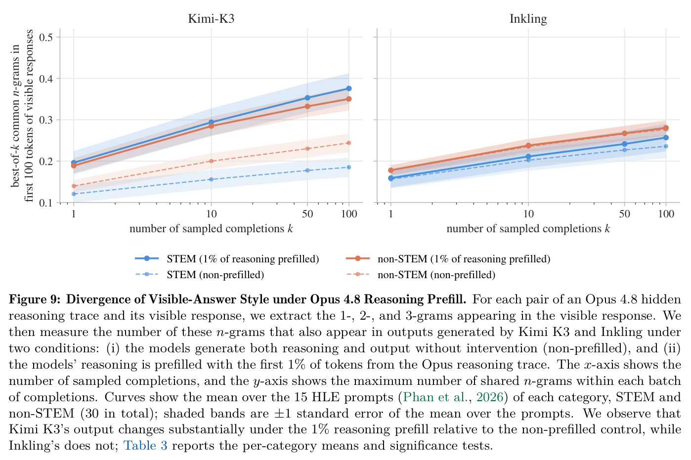 Reasoning exposes harmful information that is absent from the final output