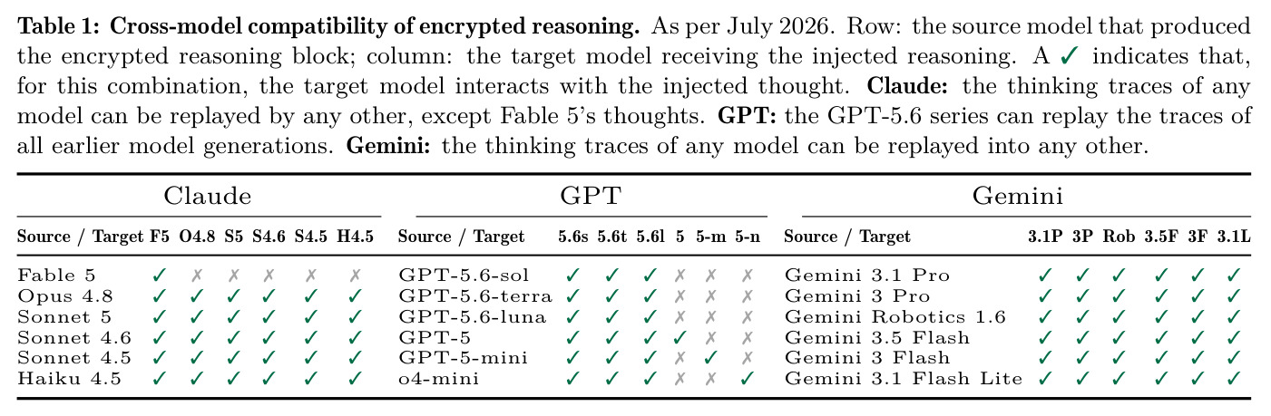 Cross-model compatibility of encrypted reasoning (as per July 2026)