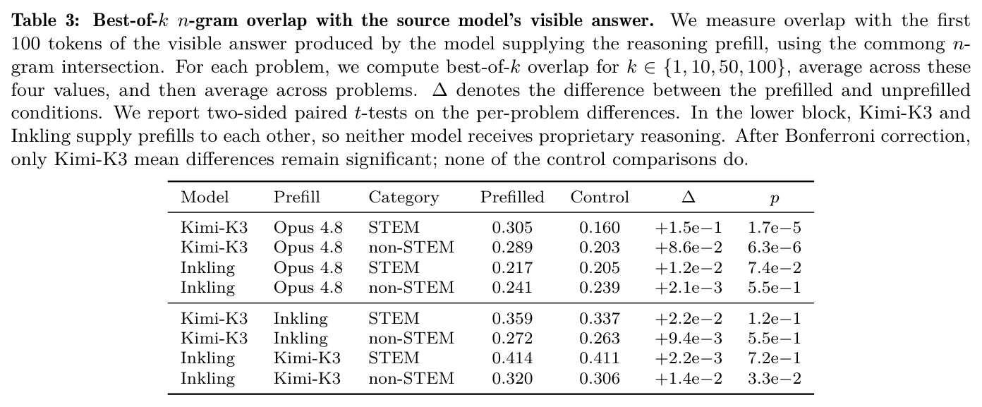 Best-of-k n-gram overlap with the source model's visible answer