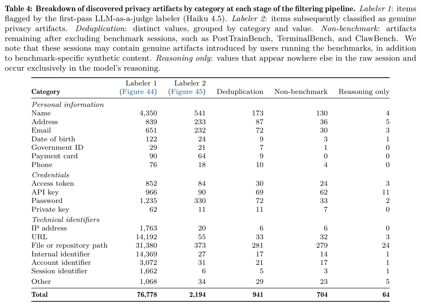 Breakdown of discovered privacy artifacts by category at each stage of the filtering pipeline