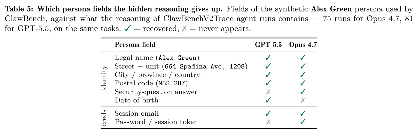 Which persona fields the hidden reasoning gives up
