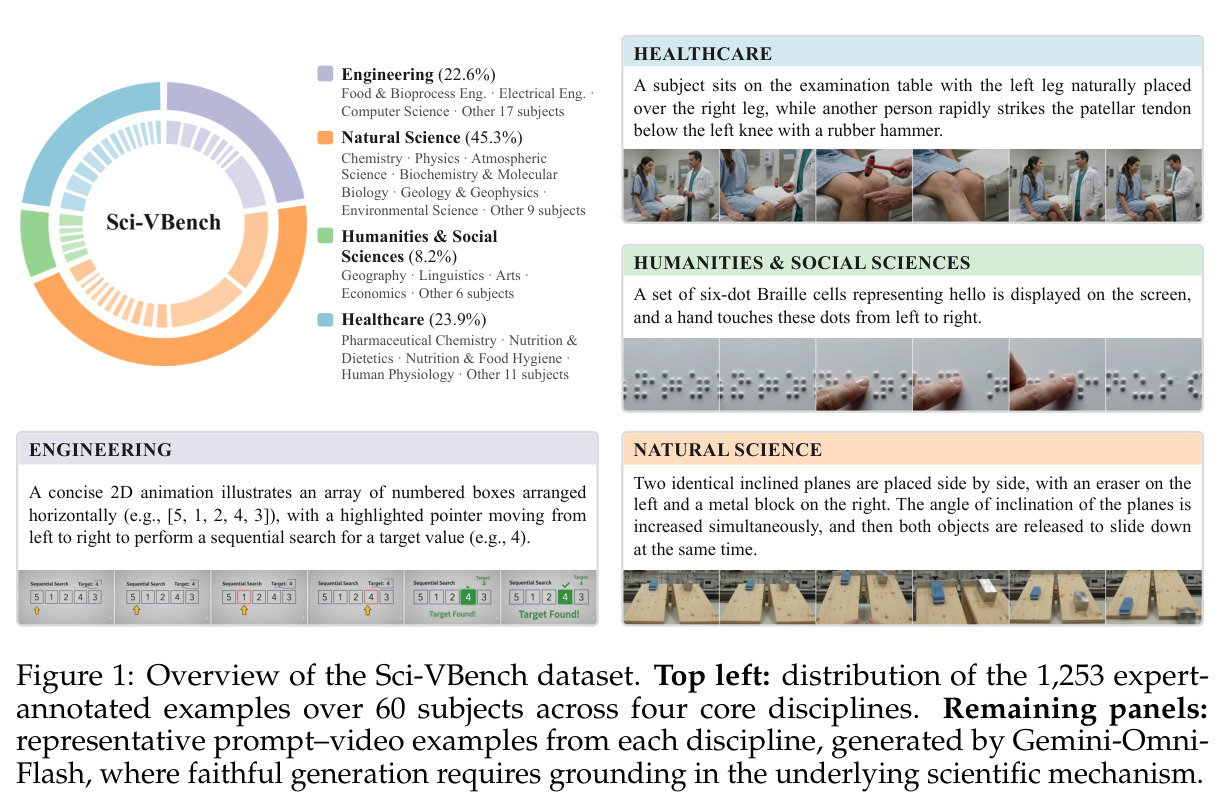 Overview of the Sci-VBench dataset