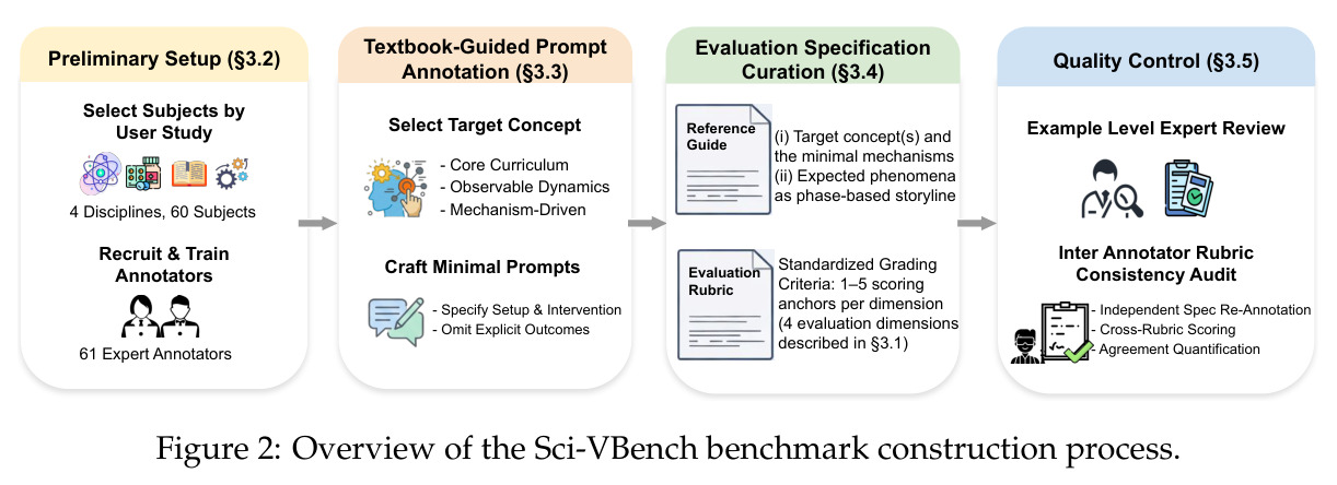 Overview of the Sci-VBench benchmark construction process