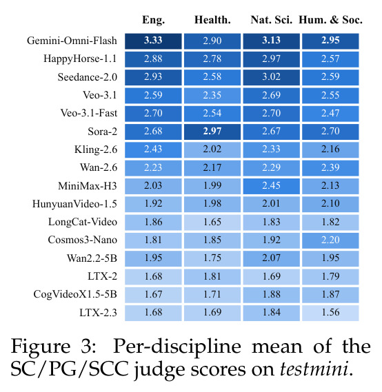 Per-discipline mean of the SC/PG/SCC judge scores on testmini