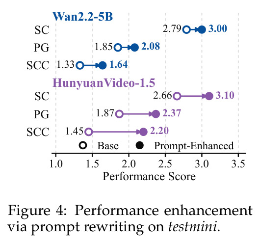 Performance enhancement via prompt rewriting on testmini