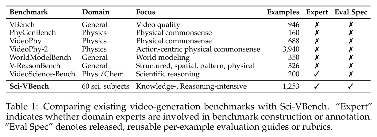 Comparing existing video-generation benchmarks with Sci-VBench