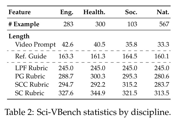 Sci-VBench statistics by discipline