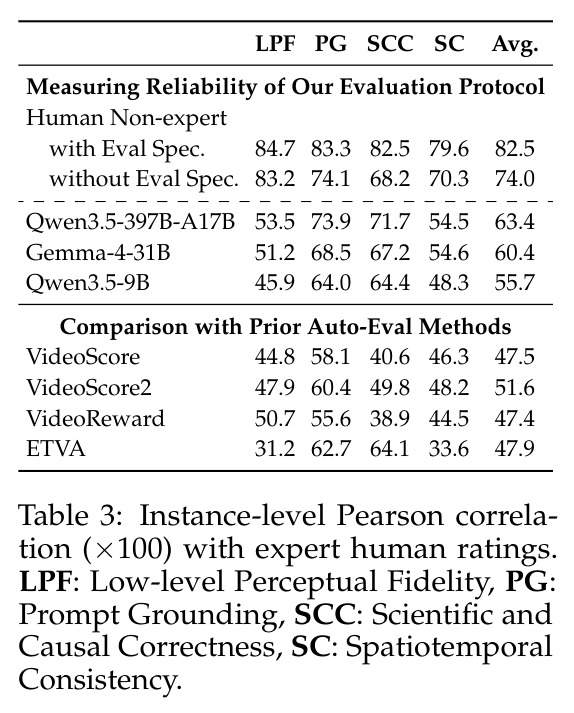 Instance-level Pearson correlation (×100) with expert human ratings