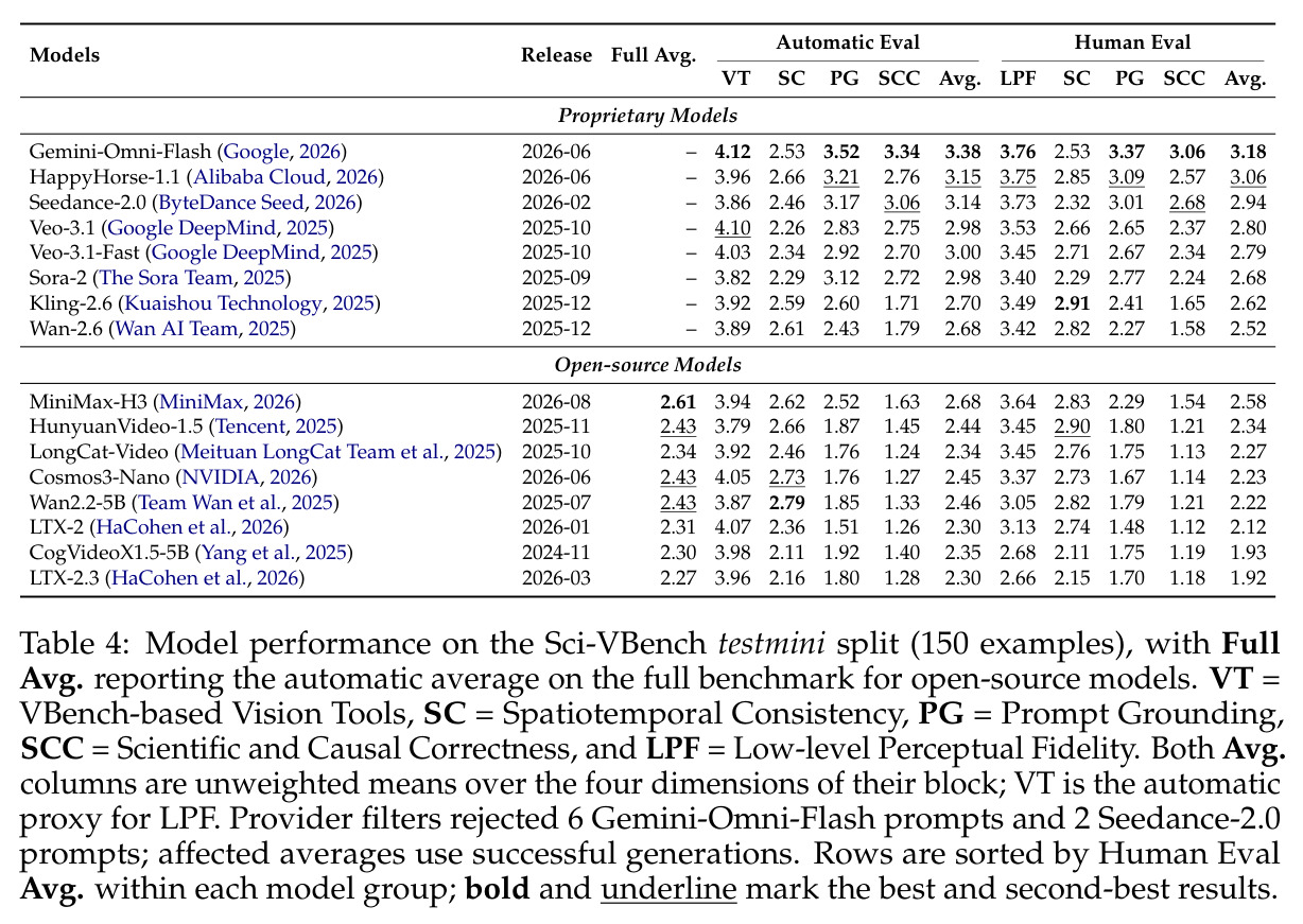 Model performance on the Sci-VBench testmini split (150 examples)