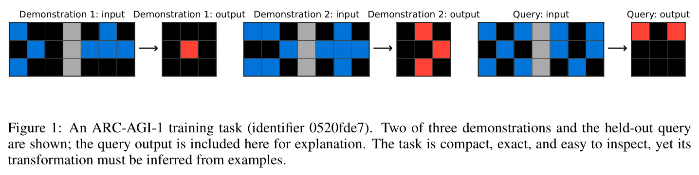 An ARC-AGI-1 training task (identifier 0520fde7). Two of three demonstrations and the held-out query are shown.