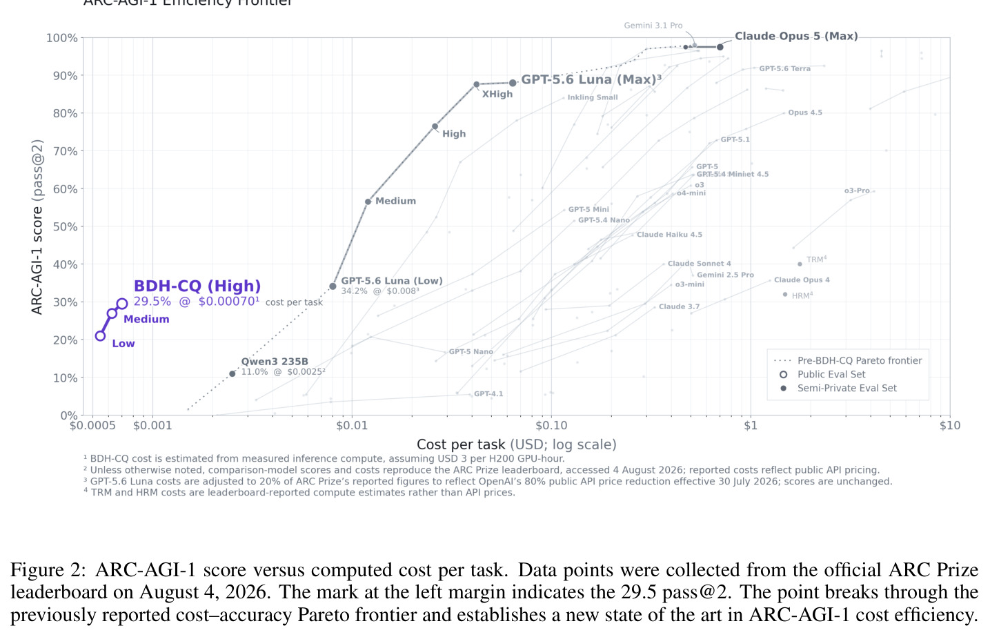 ARC-AGI-1 score versus computed cost per task（数据取自2026年8月4日ARC Prize排行榜）