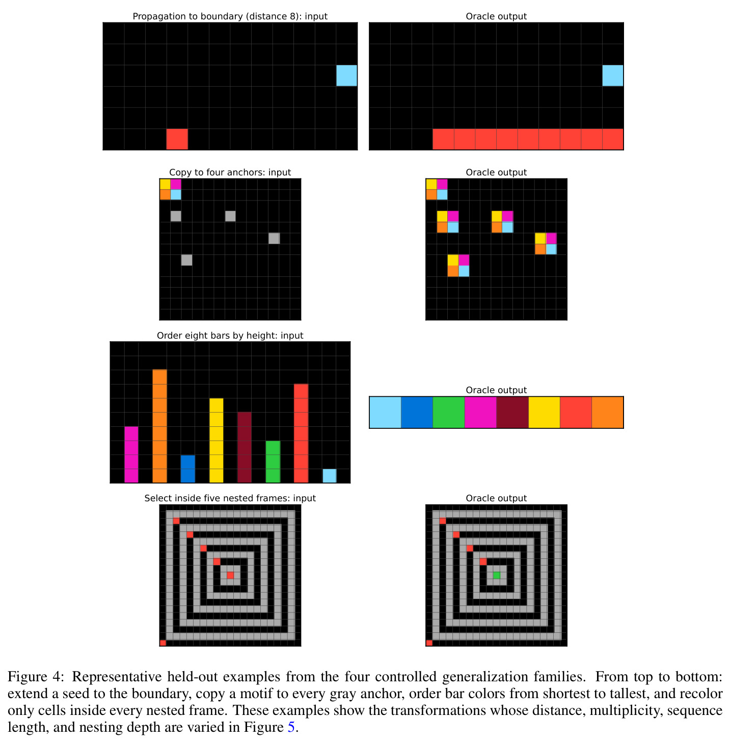 Representative held-out examples from the four controlled generalization families