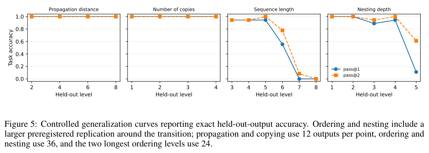 Controlled generalization curves reporting exact held-out-output accuracy