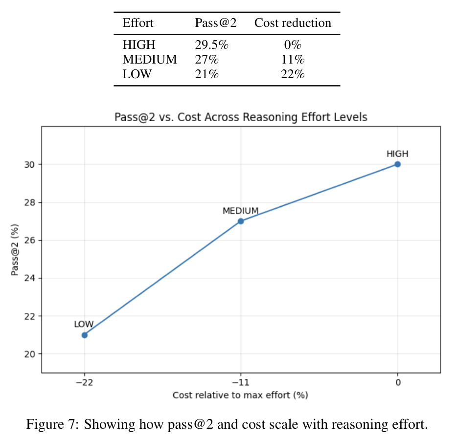 Showing how pass@2 and cost scale with reasoning effort