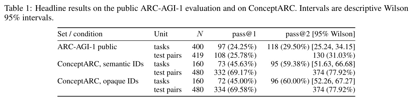 Headline results on the public ARC-AGI-1 evaluation and on ConceptARC（含Wilson 95%区间）