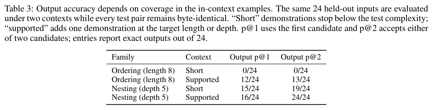 Output accuracy depends on coverage in the in-context examples