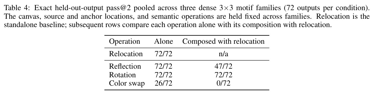 Exact held-out-output pass@2 pooled across three dense 3×3 motif families