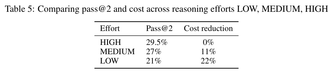 Comparing pass@2 and cost across reasoning efforts LOW, MEDIUM, HIGH