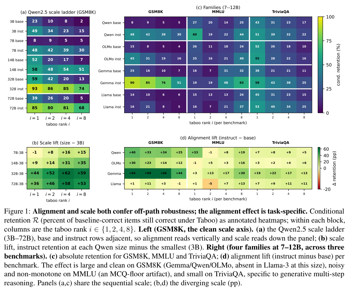 Alignment and scale both confer off-path robustness; the alignment effect is task-specific.