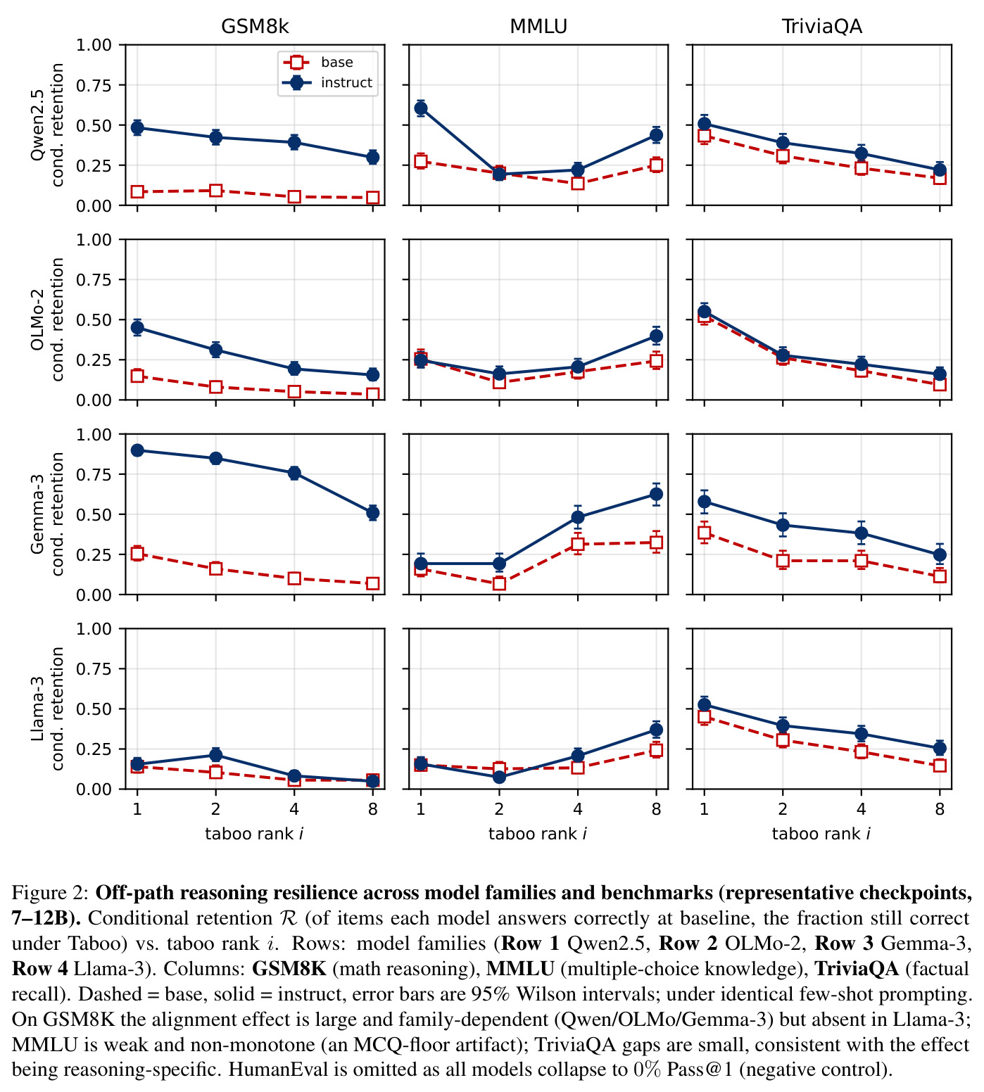 Off-path reasoning resilience across model families and benchmarks (representative checkpoints, 7–12B).