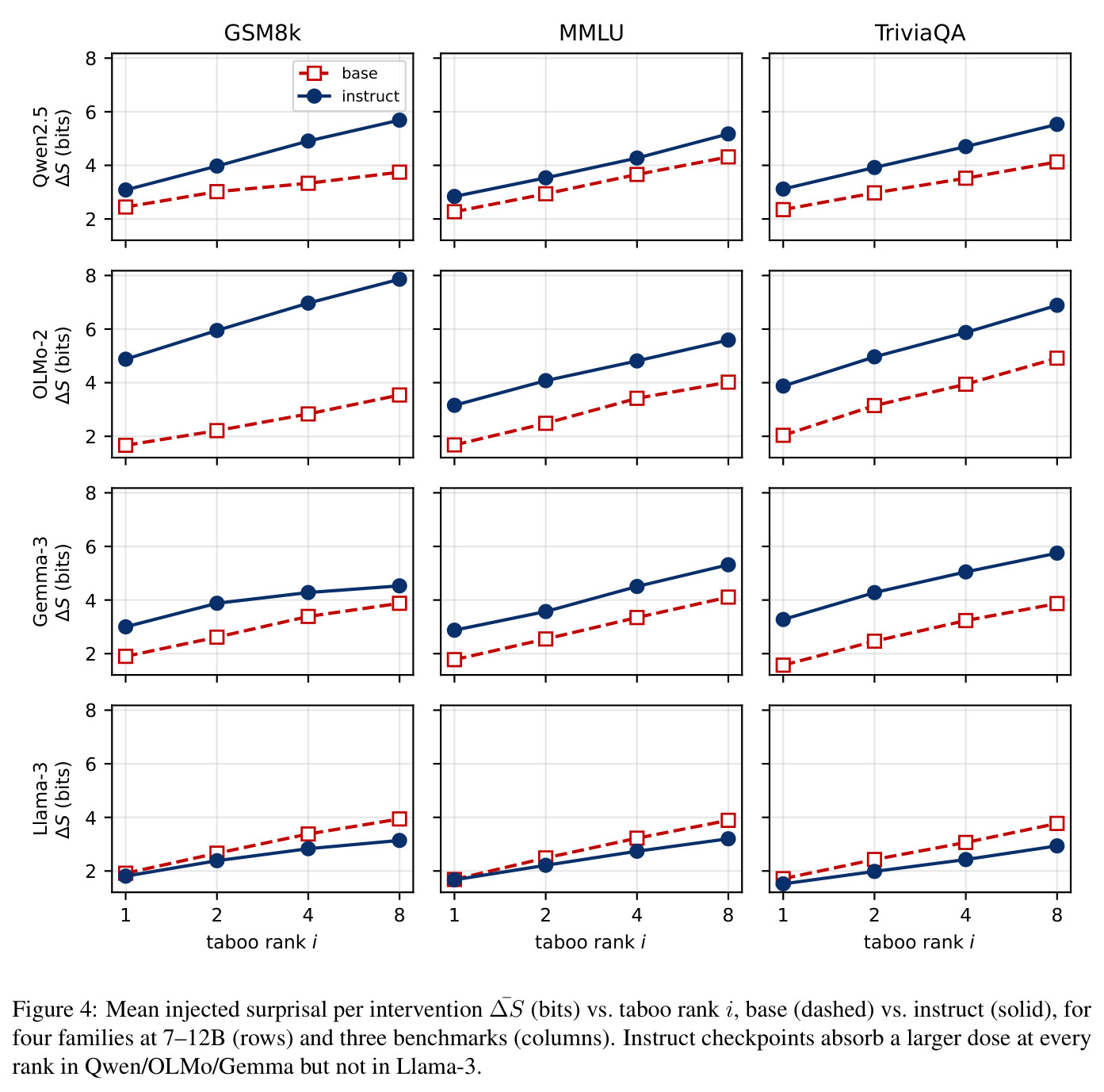 Mean injected surprisal per intervention ΔS̄ (bits) vs. taboo rank i.