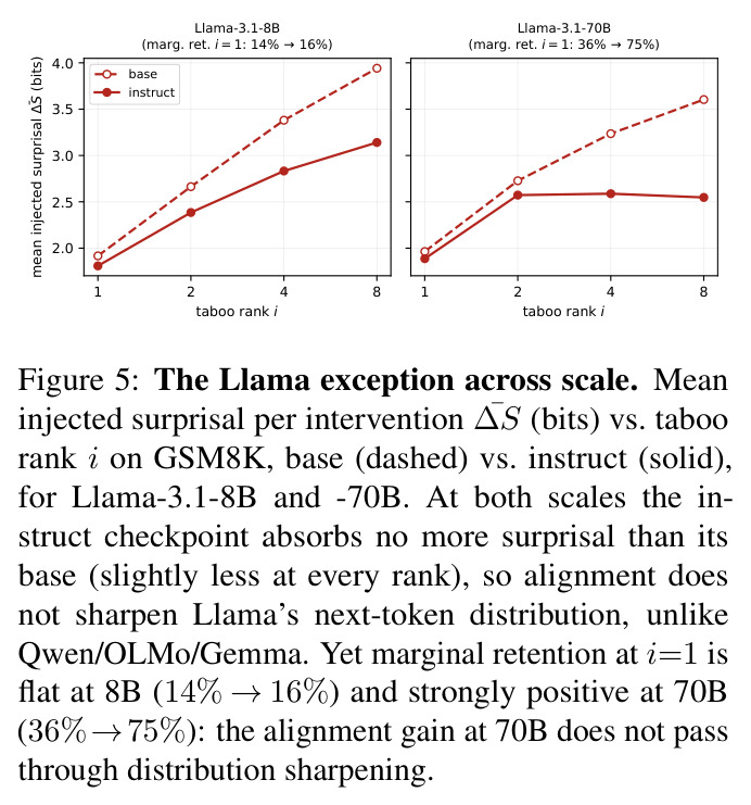 The Llama exception across scale.