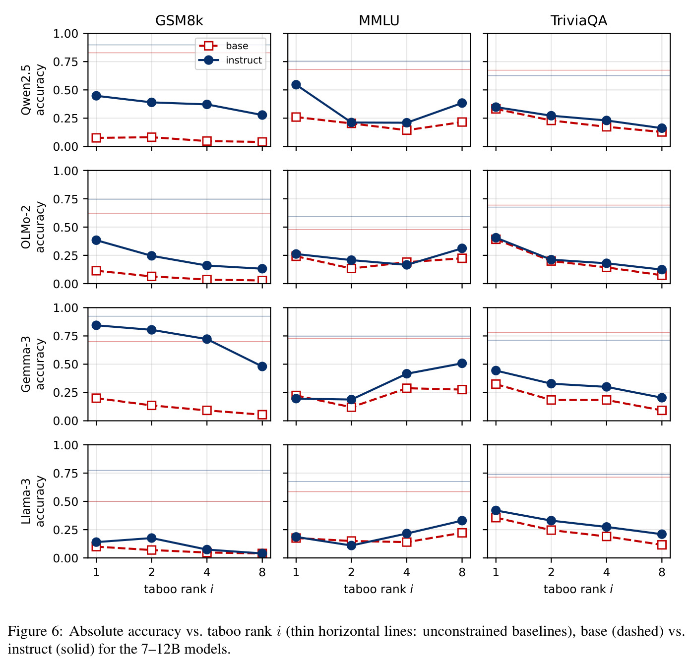 Absolute accuracy vs. taboo rank i (thin horizontal lines: unconstrained baselines).