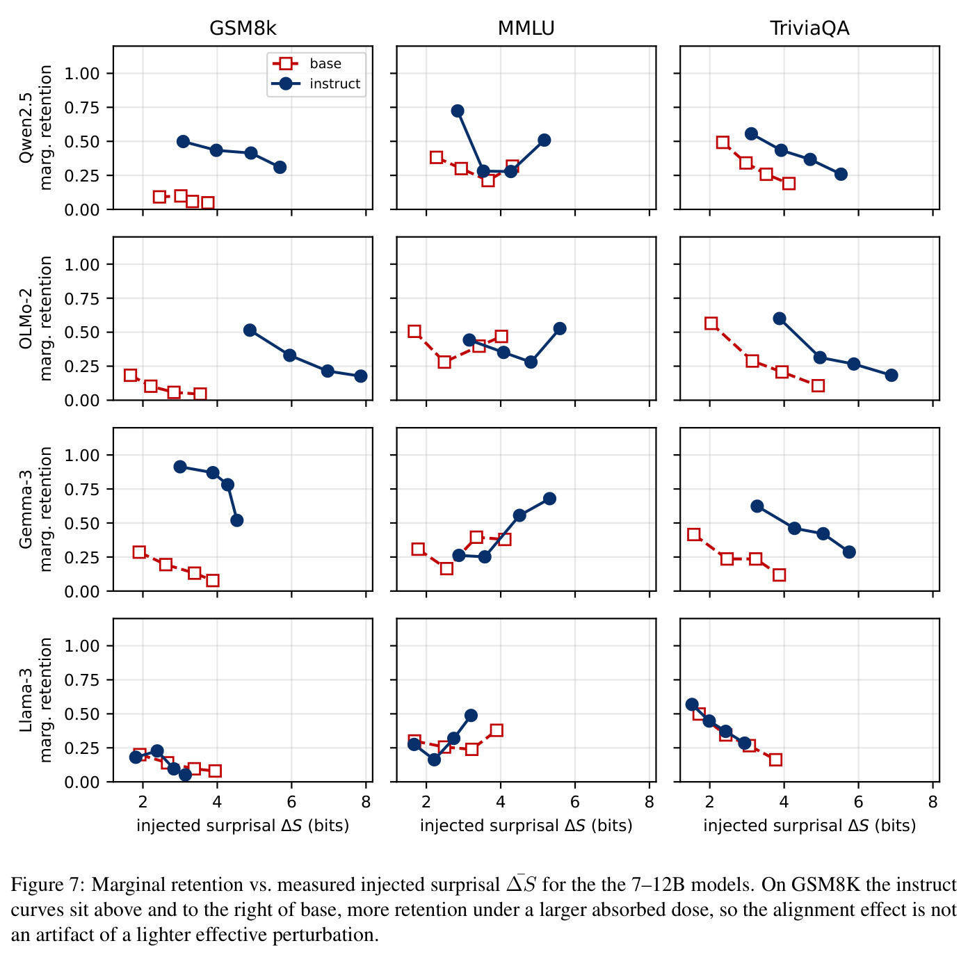 Marginal retention vs. measured injected surprisal ΔS̄ for the 7–12B models.