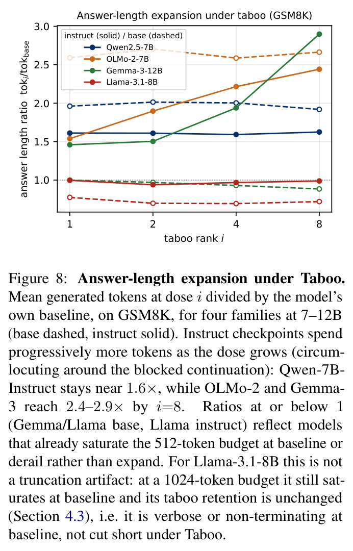 Answer-length expansion under Taboo.